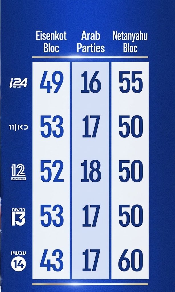Exit polls by channel