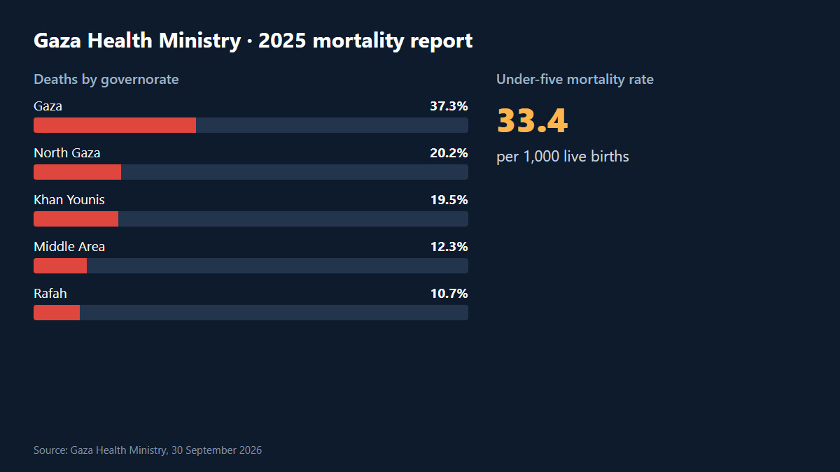 Gaza Health Ministry 2025 mortality report: governorates and under-five mortality