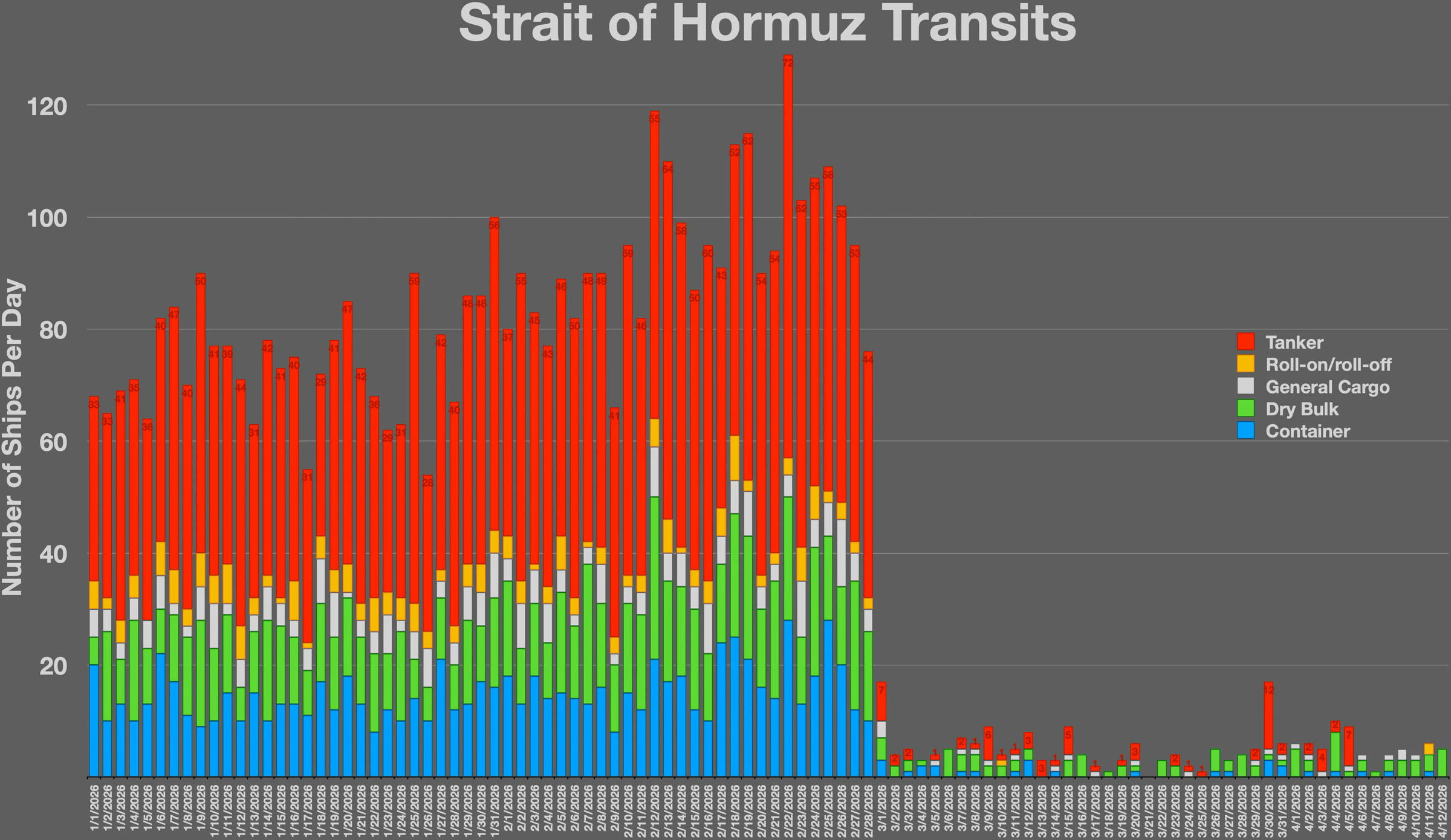 Chart of daily ship transits through the Strait of Hormuz