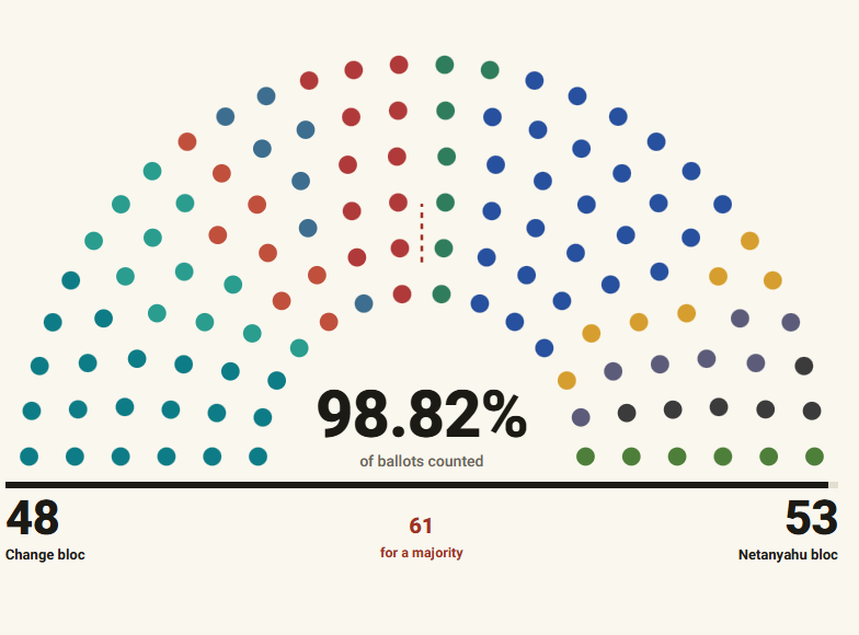 Projected Knesset seat distribution